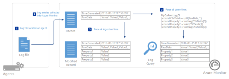 Custom Logs How to Monitor On-Premises Applications with Azure Monitor – DSJ's Blog