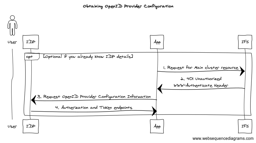 Obtaining OpenID Provider Configuration