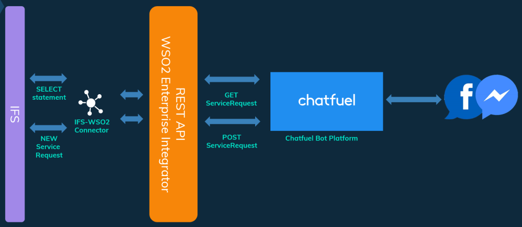 IFS Chatbot design
